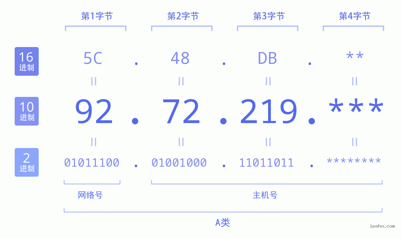 IPv4: 92.72.219 网络类型 网络号 主机号