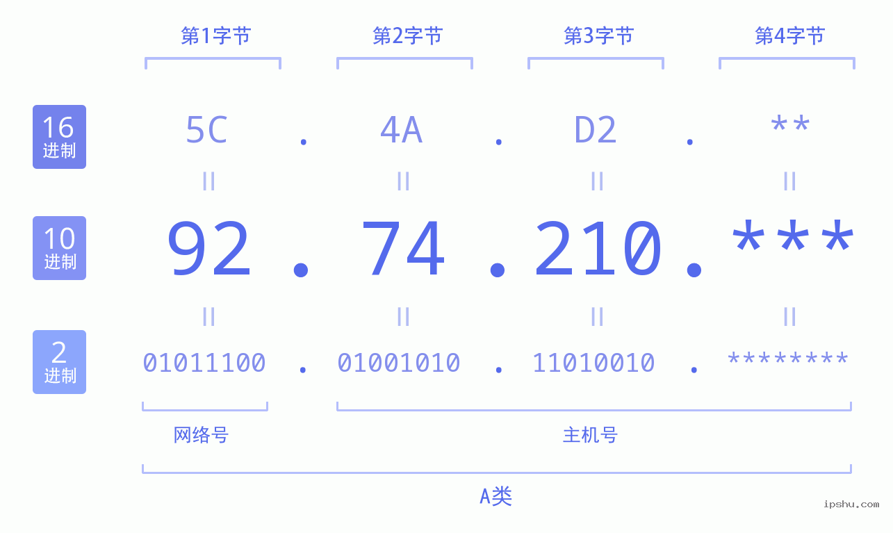 IPv4: 92.74.210 网络类型 网络号 主机号