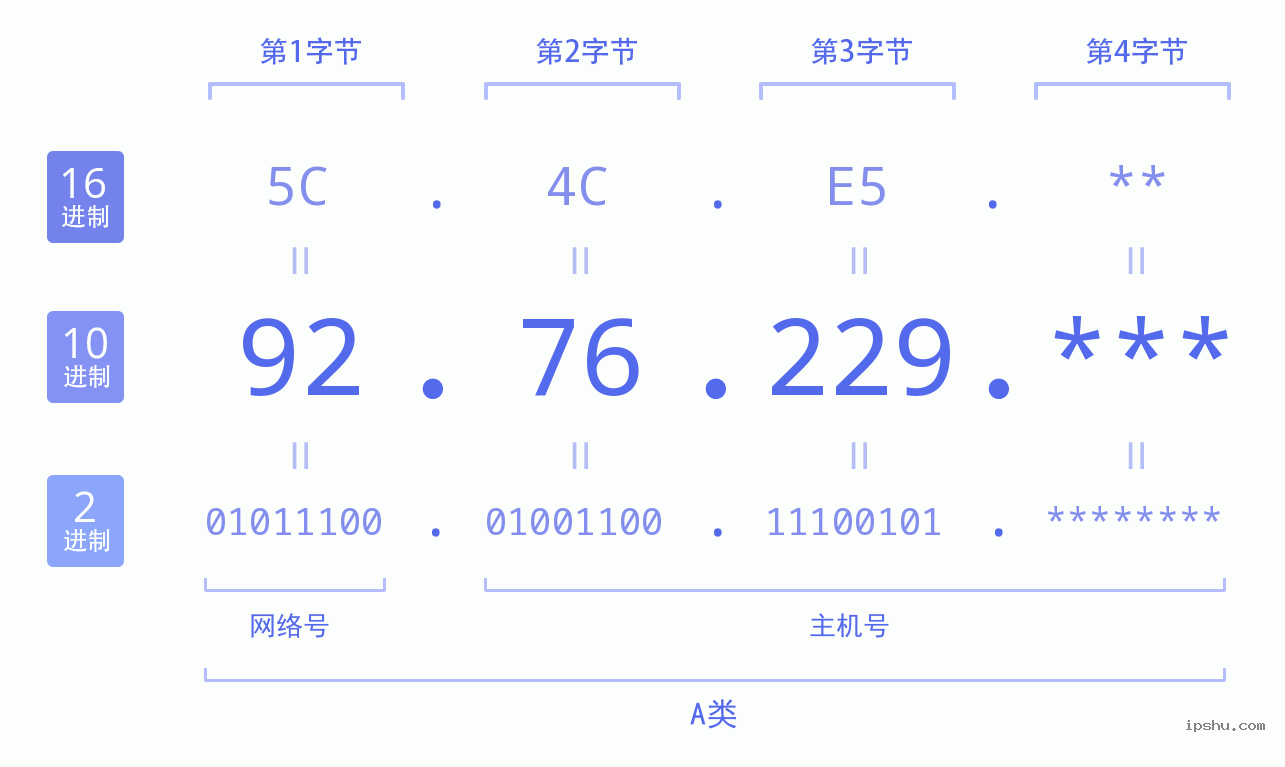 IPv4: 92.76.229 网络类型 网络号 主机号