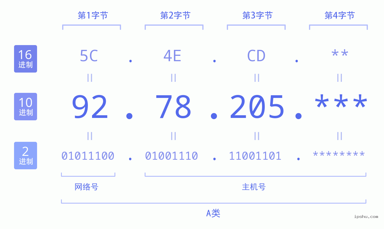 IPv4: 92.78.205 网络类型 网络号 主机号