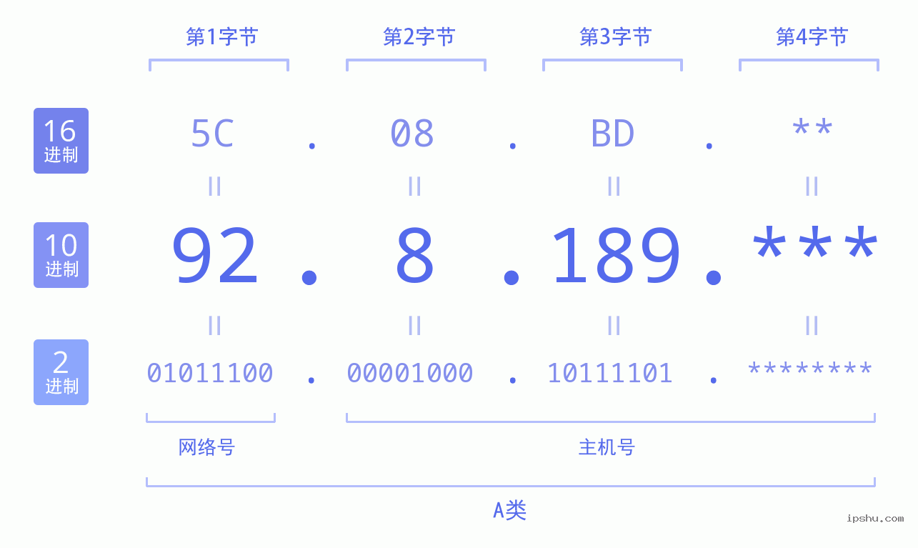 IPv4: 92.8.189 网络类型 网络号 主机号