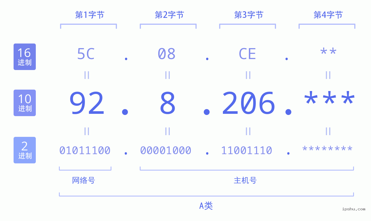 IPv4: 92.8.206 网络类型 网络号 主机号