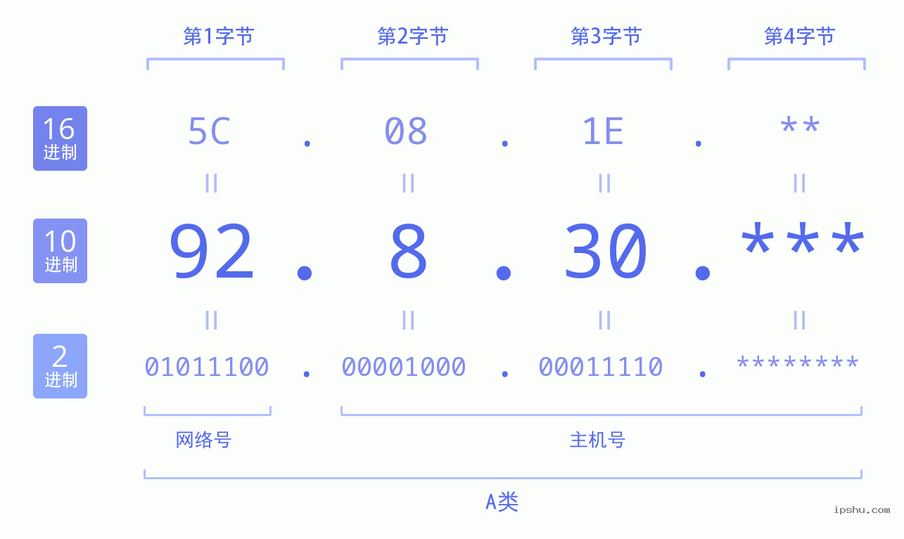 IPv4: 92.8.30 网络类型 网络号 主机号