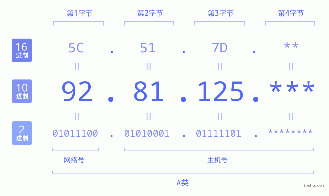 IPv4: 92.81.125 网络类型 网络号 主机号