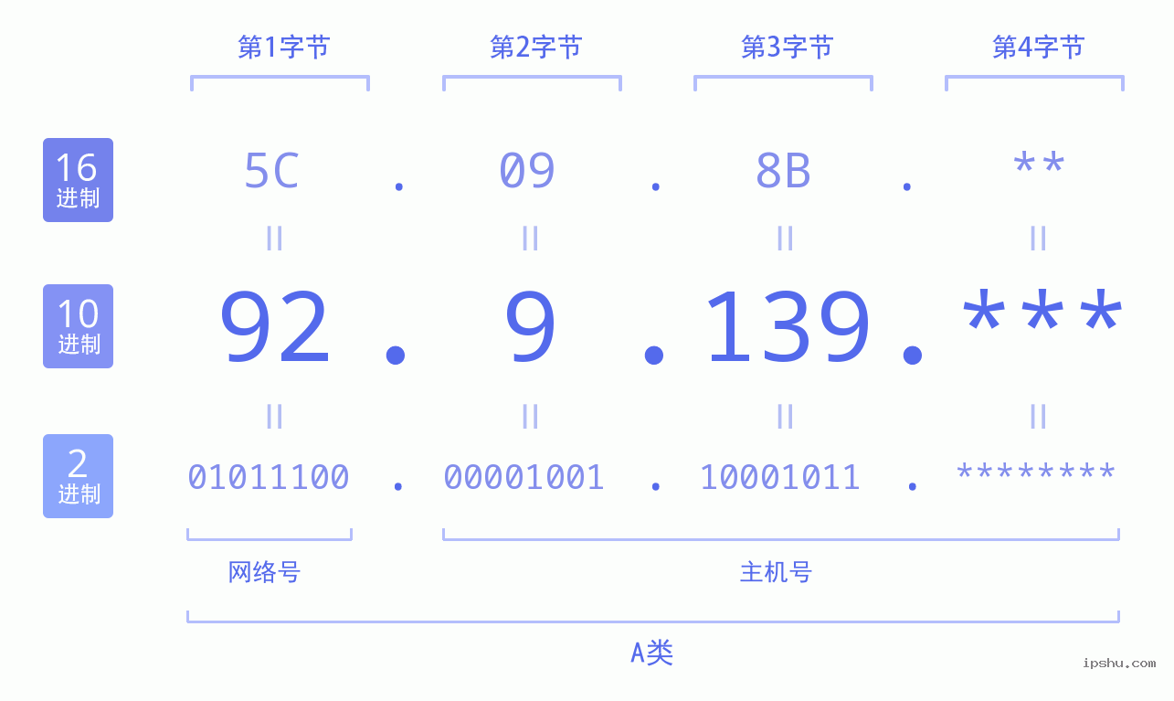 IPv4: 92.9.139 网络类型 网络号 主机号