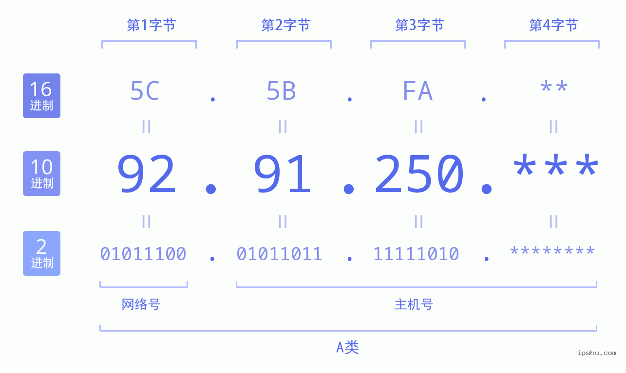 IPv4: 92.91.250 网络类型 网络号 主机号