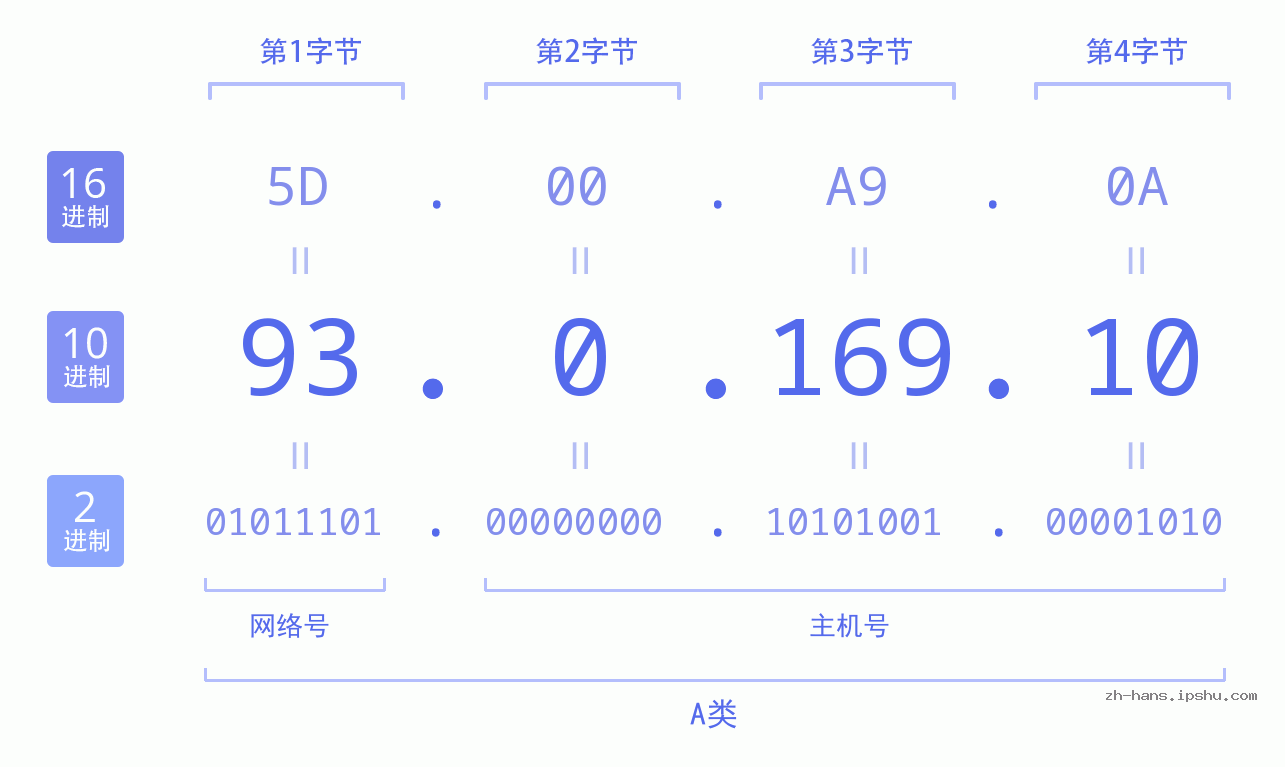 IP地址:93.0.169.10 数据结构图 二进制 十进制 十六进制 IPv4: 93.0.169.10 网络类型 网络号 主机号