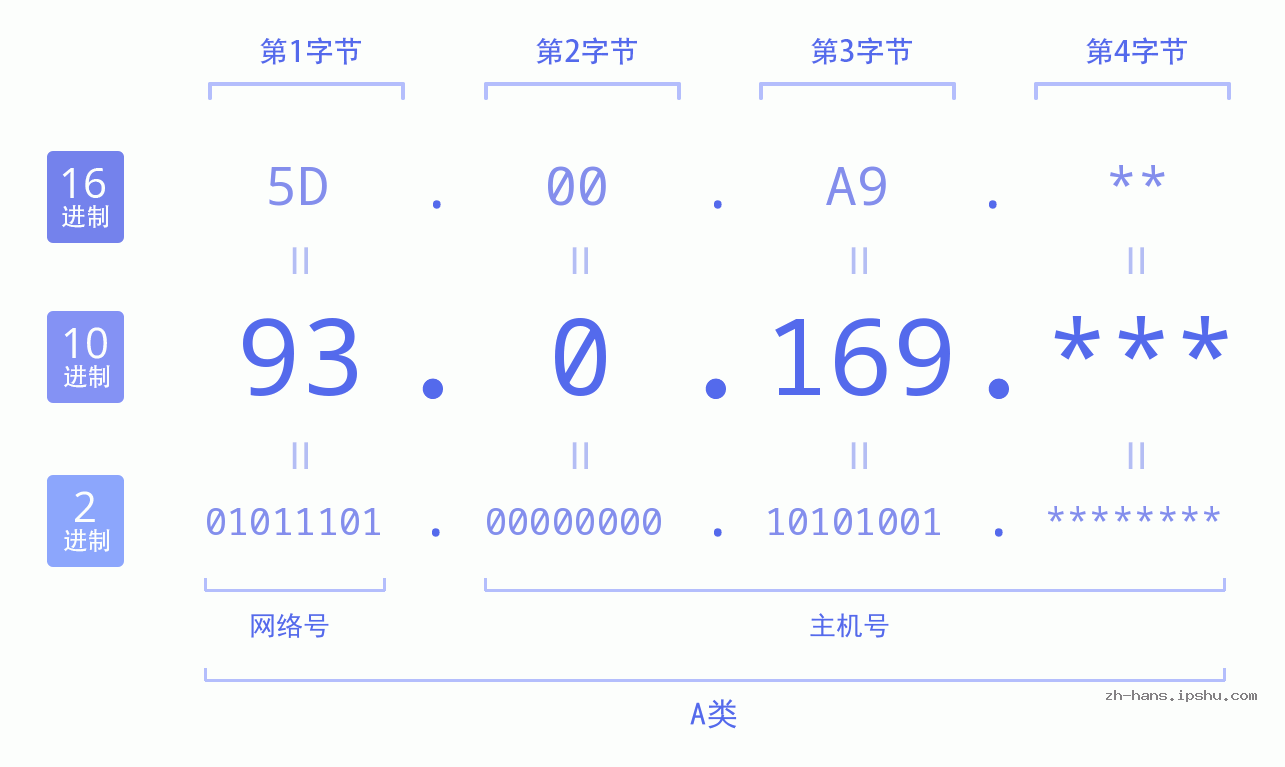 IP地址:93.0.169 数据结构图 二进制 十进制 十六进制 IPv4: 93.0.169 网络类型 网络号 主机号