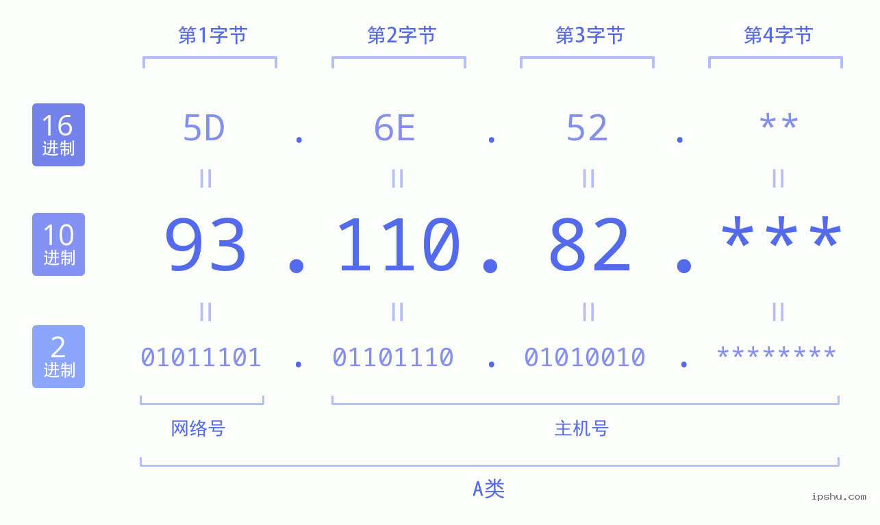 IPv4: 93.110.82 网络类型 网络号 主机号