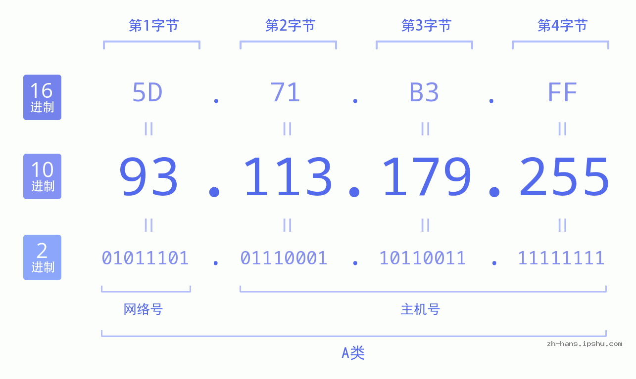 IP地址:93.113.179.255 数据结构图 二进制 十进制 十六进制 IPv4: 93.113.179.255 网络类型 网络号 主机号
