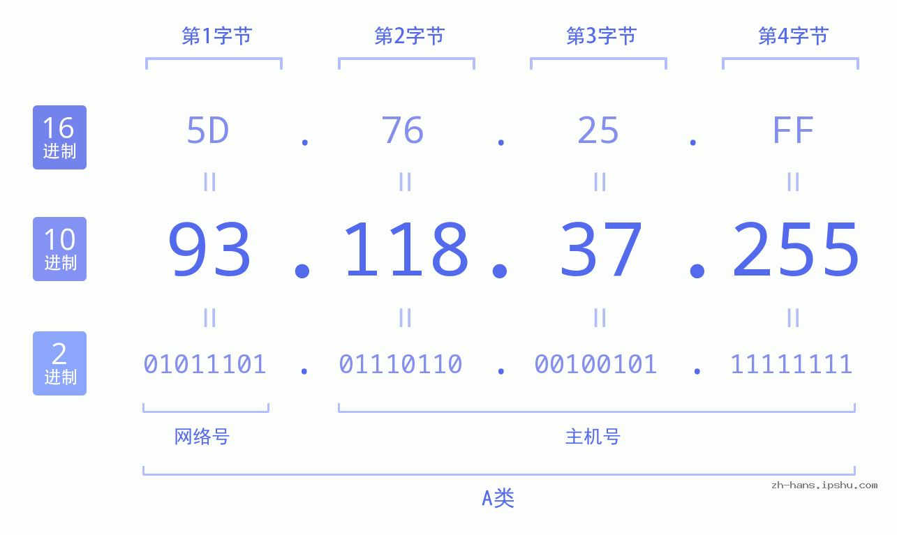 IP地址:93.118.37.255 数据结构图 二进制 十进制 十六进制 IPv4: 93.118.37.255 网络类型 网络号 主机号