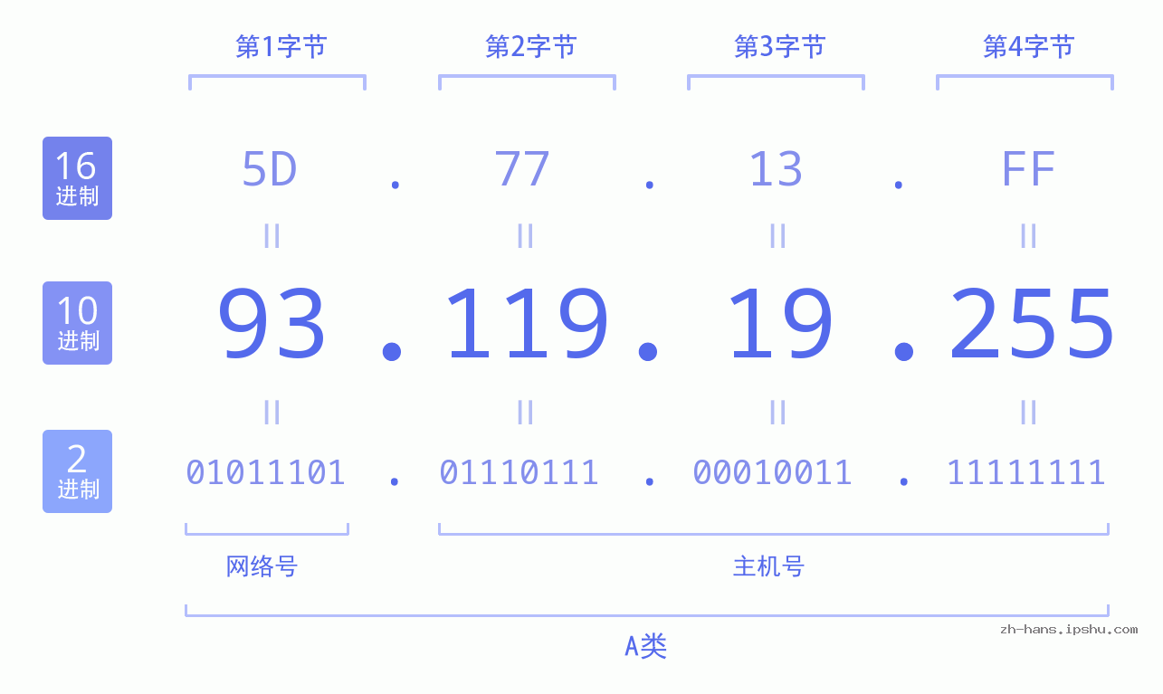IP地址:93.119.19.255 数据结构图 二进制 十进制 十六进制 IPv4: 93.119.19.255 网络类型 网络号 主机号