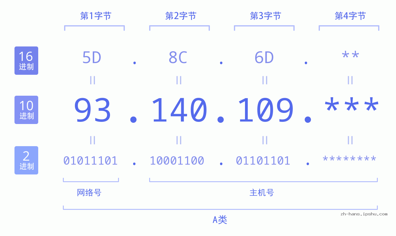 IP地址:93.140.109 数据结构图 二进制 十进制 十六进制 IPv4: 93.140.109 网络类型 网络号 主机号