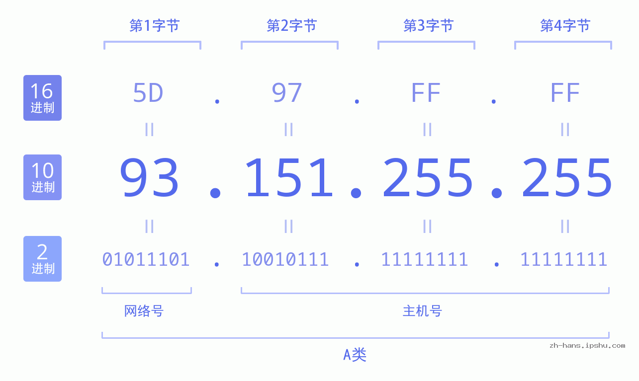 IP地址:93.151.255.255 数据结构图 二进制 十进制 十六进制 IPv4: 93.151.255.255 网络类型 网络号 主机号