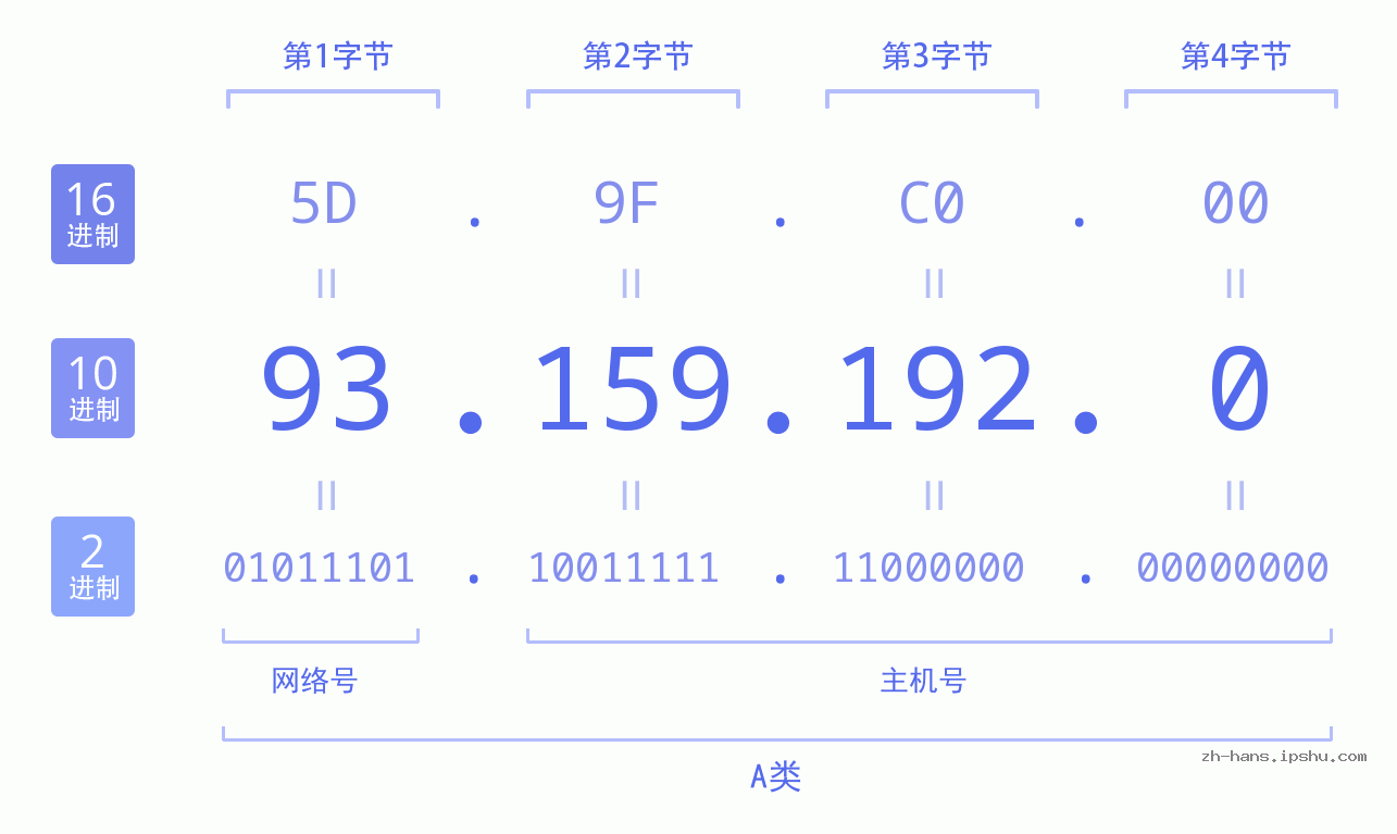 IP地址:93.159.192.0 数据结构图 二进制 十进制 十六进制 IPv4: 93.159.192.0 网络类型 网络号 主机号
