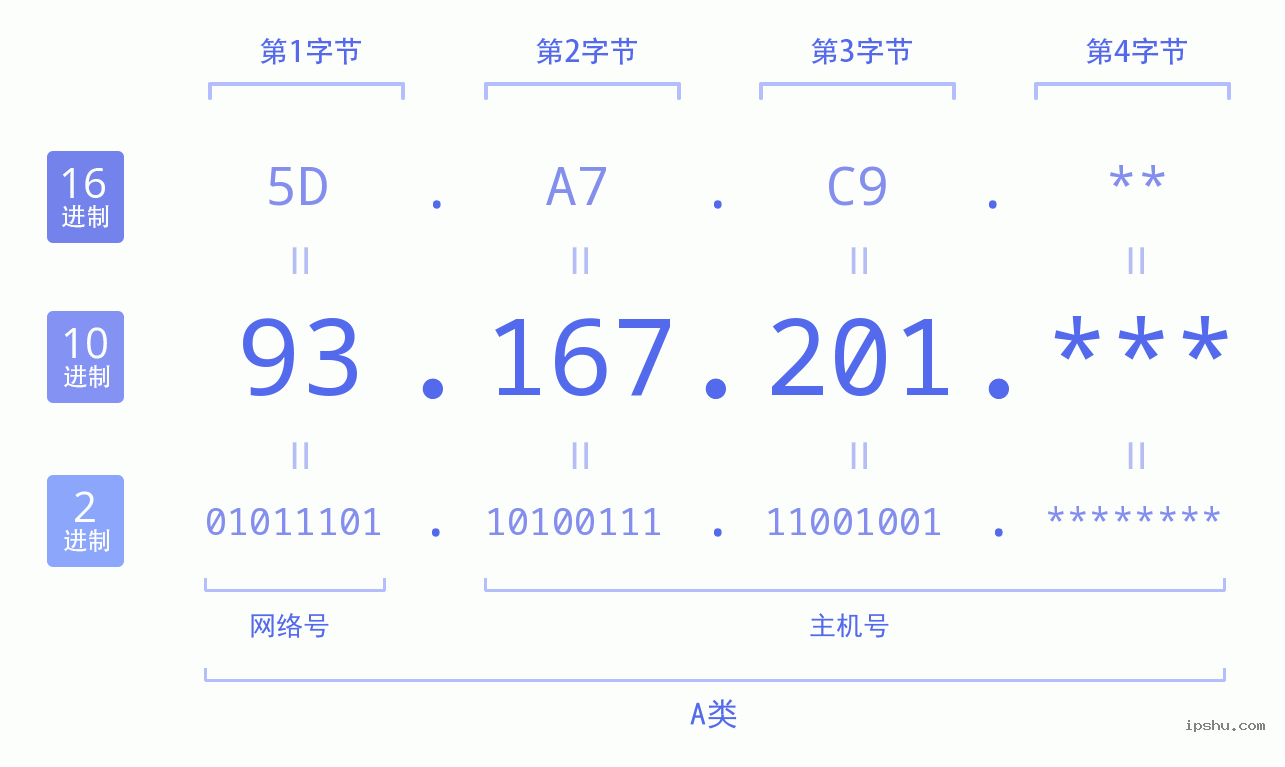 IPv4: 93.167.201 网络类型 网络号 主机号