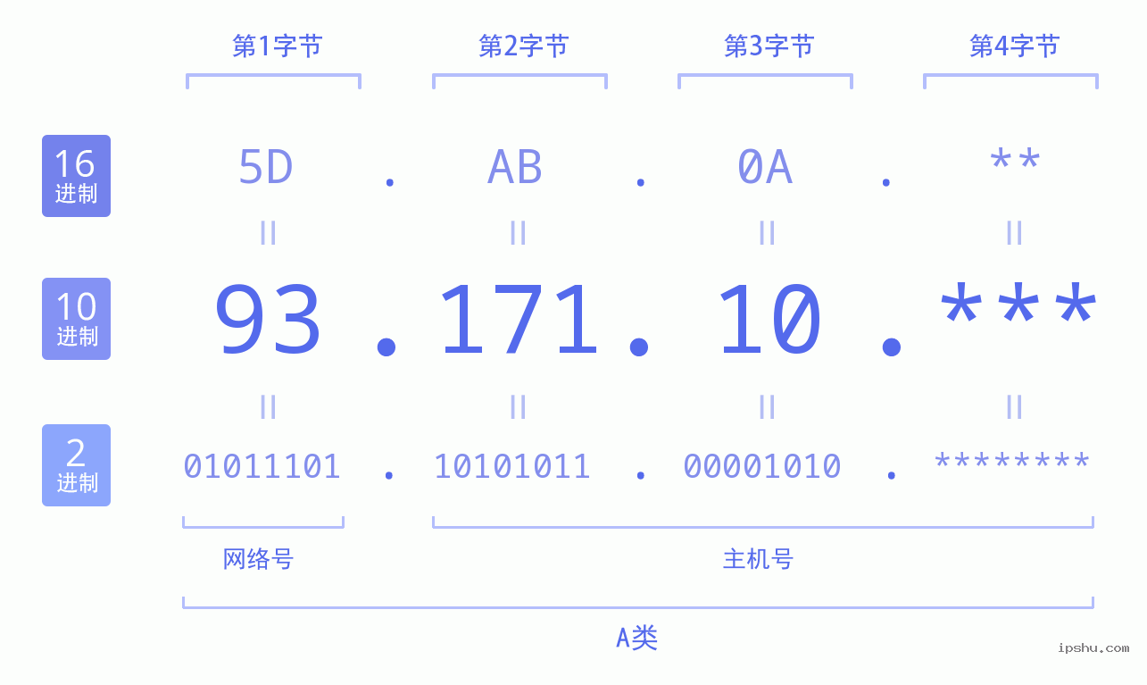 IPv4: 93.171.10 网络类型 网络号 主机号