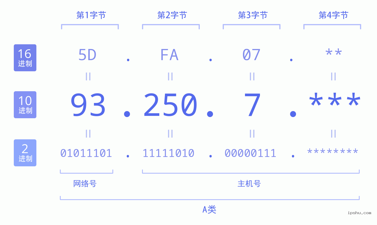 IPv4: 93.250.7 网络类型 网络号 主机号