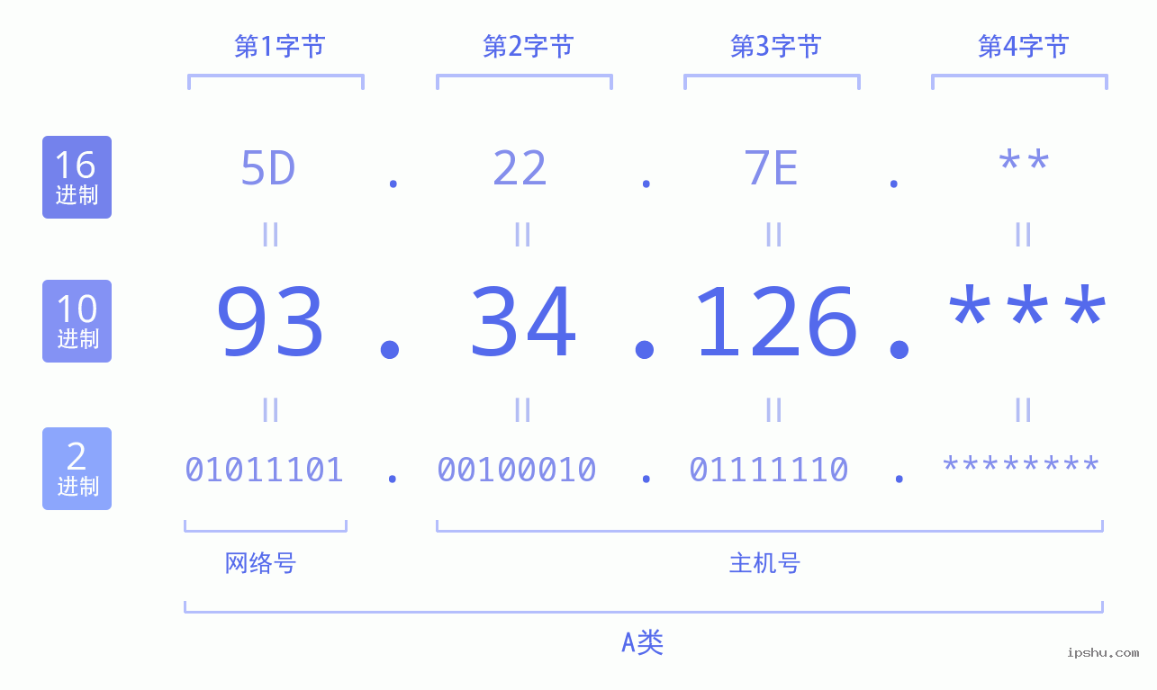 IPv4: 93.34.126 网络类型 网络号 主机号