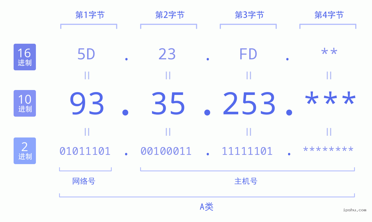 IPv4: 93.35.253 网络类型 网络号 主机号