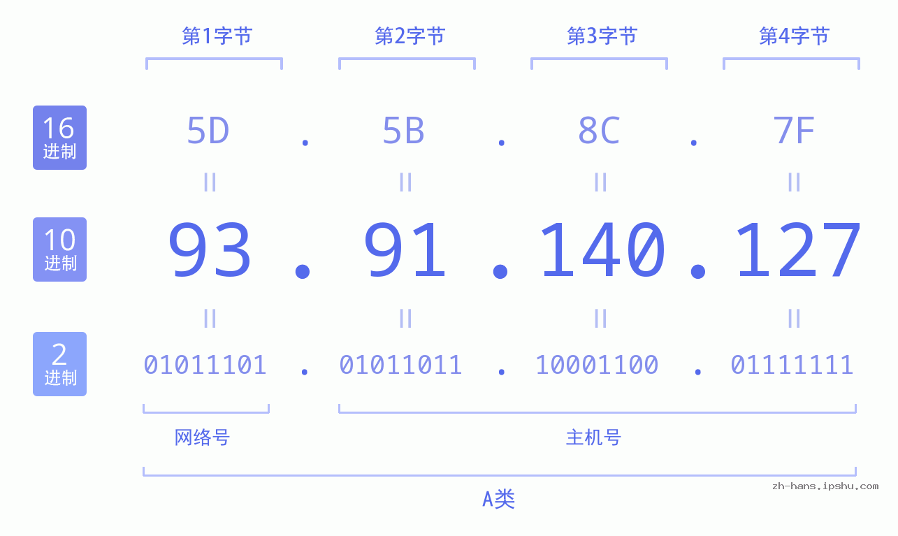 IP地址:93.91.140.127 数据结构图 二进制 十进制 十六进制 IPv4: 93.91.140.127 网络类型 网络号 主机号