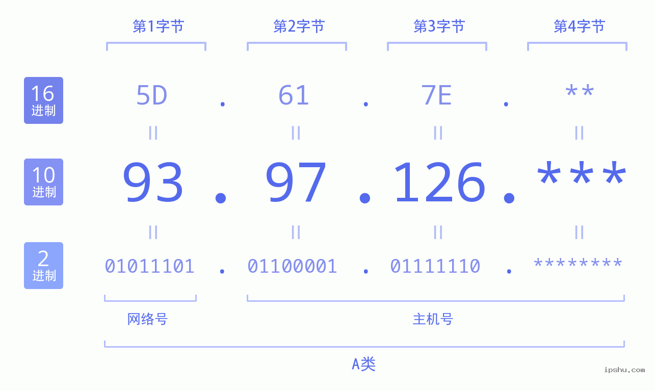 IPv4: 93.97.126 网络类型 网络号 主机号