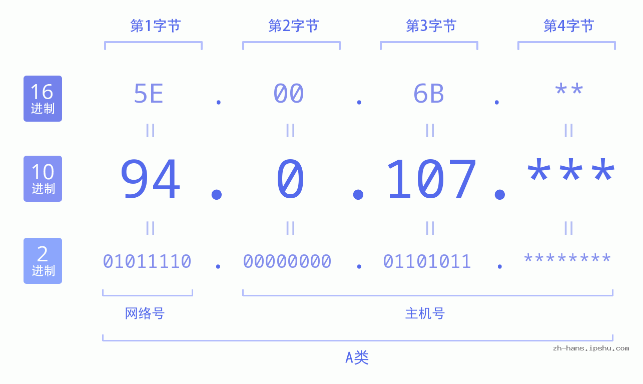 IP地址:94.0.107 数据结构图 二进制 十进制 十六进制 IPv4: 94.0.107 网络类型 网络号 主机号