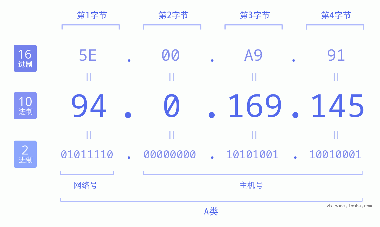 IP地址:94.0.169.145 数据结构图 二进制 十进制 十六进制 IPv4: 94.0.169.145 网络类型 网络号 主机号