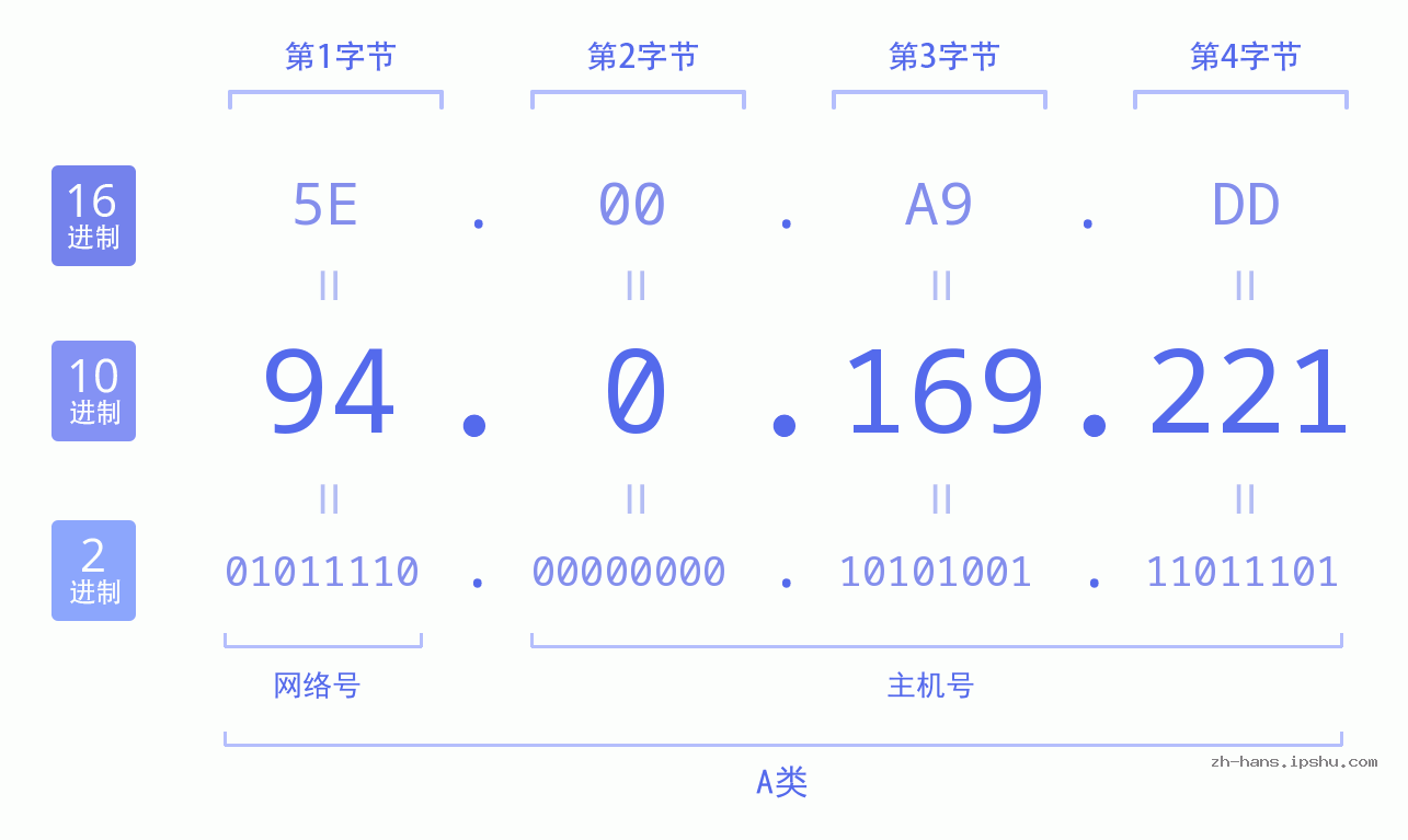 IP地址:94.0.169.221 数据结构图 二进制 十进制 十六进制 IPv4: 94.0.169.221 网络类型 网络号 主机号