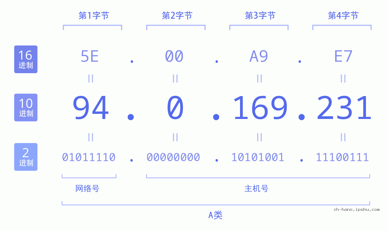IP地址:94.0.169.231 数据结构图 二进制 十进制 十六进制 IPv4: 94.0.169.231 网络类型 网络号 主机号