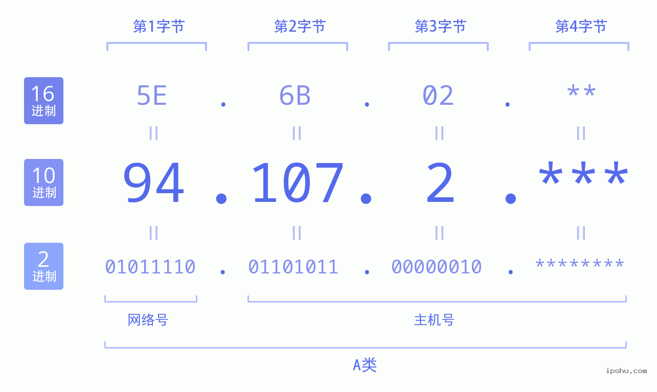 IPv4: 94.107.2 网络类型 网络号 主机号