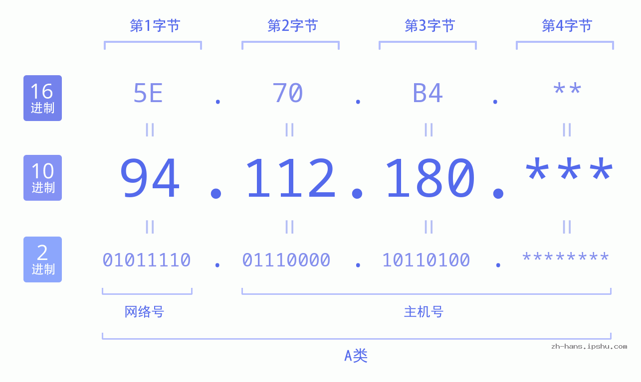IP地址:94.112.180 数据结构图 二进制 十进制 十六进制 IPv4: 94.112.180 网络类型 网络号 主机号