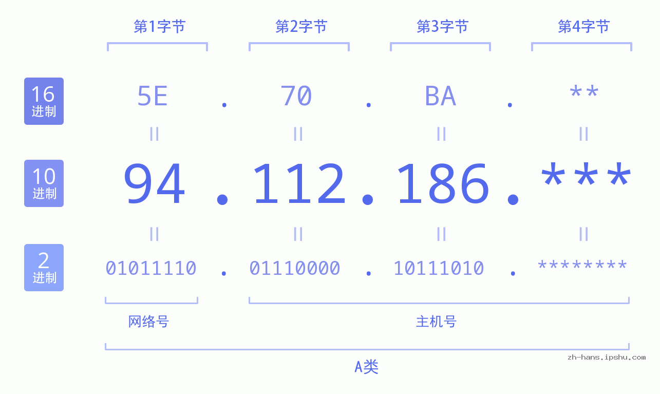 IP地址:94.112.186 数据结构图 二进制 十进制 十六进制 IPv4: 94.112.186 网络类型 网络号 主机号