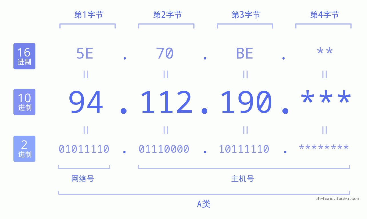 IP地址:94.112.190 数据结构图 二进制 十进制 十六进制 IPv4: 94.112.190 网络类型 网络号 主机号