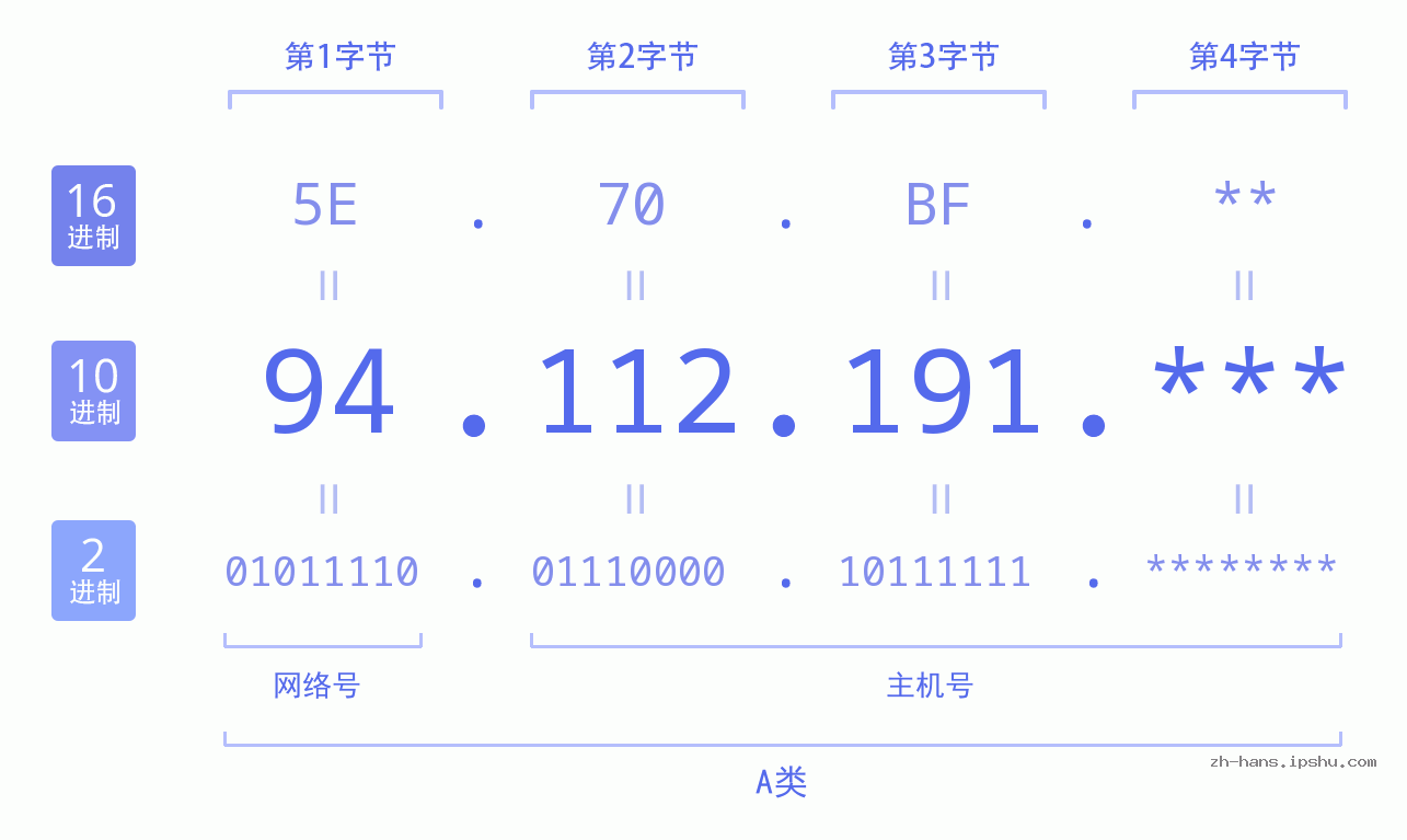 IP地址:94.112.191 数据结构图 二进制 十进制 十六进制 IPv4: 94.112.191 网络类型 网络号 主机号