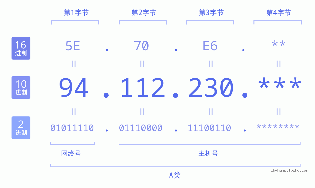 IPv4: 94.112.230 网络类型 网络号 主机号