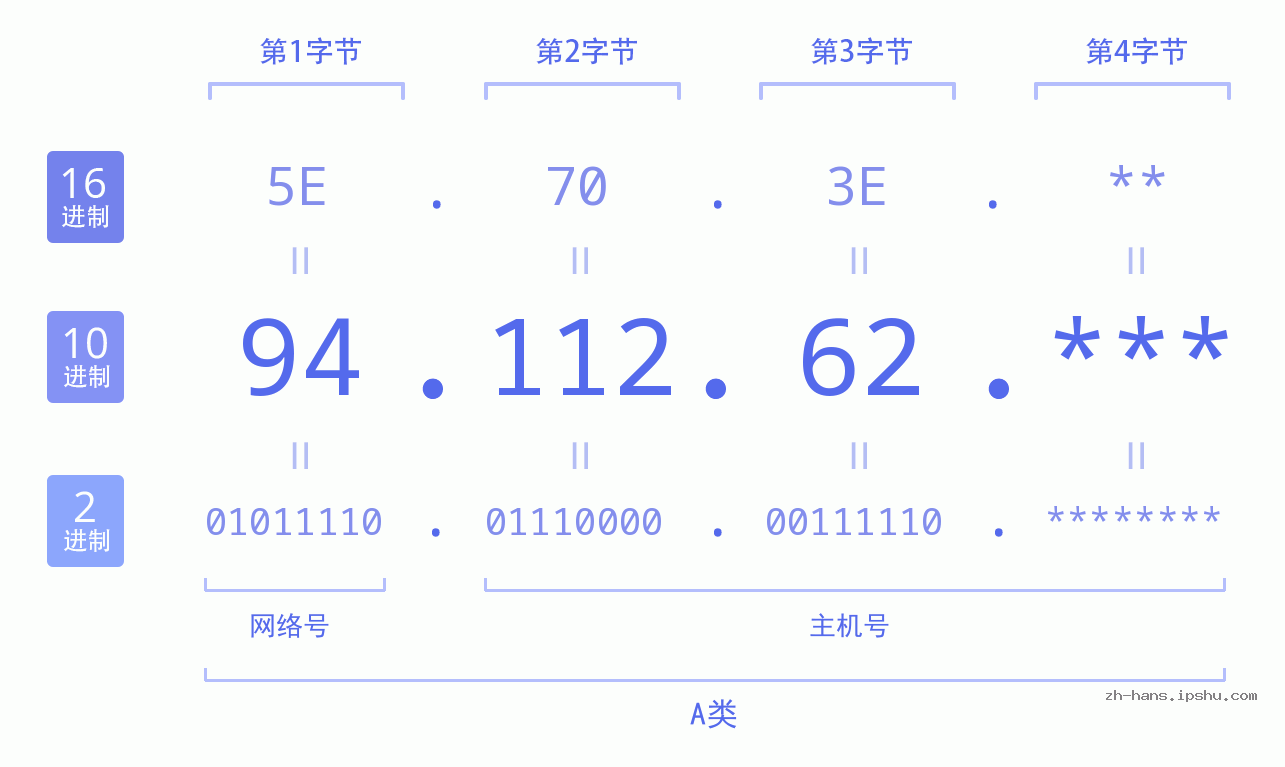 IPv4: 94.112.62 网络类型 网络号 主机号
