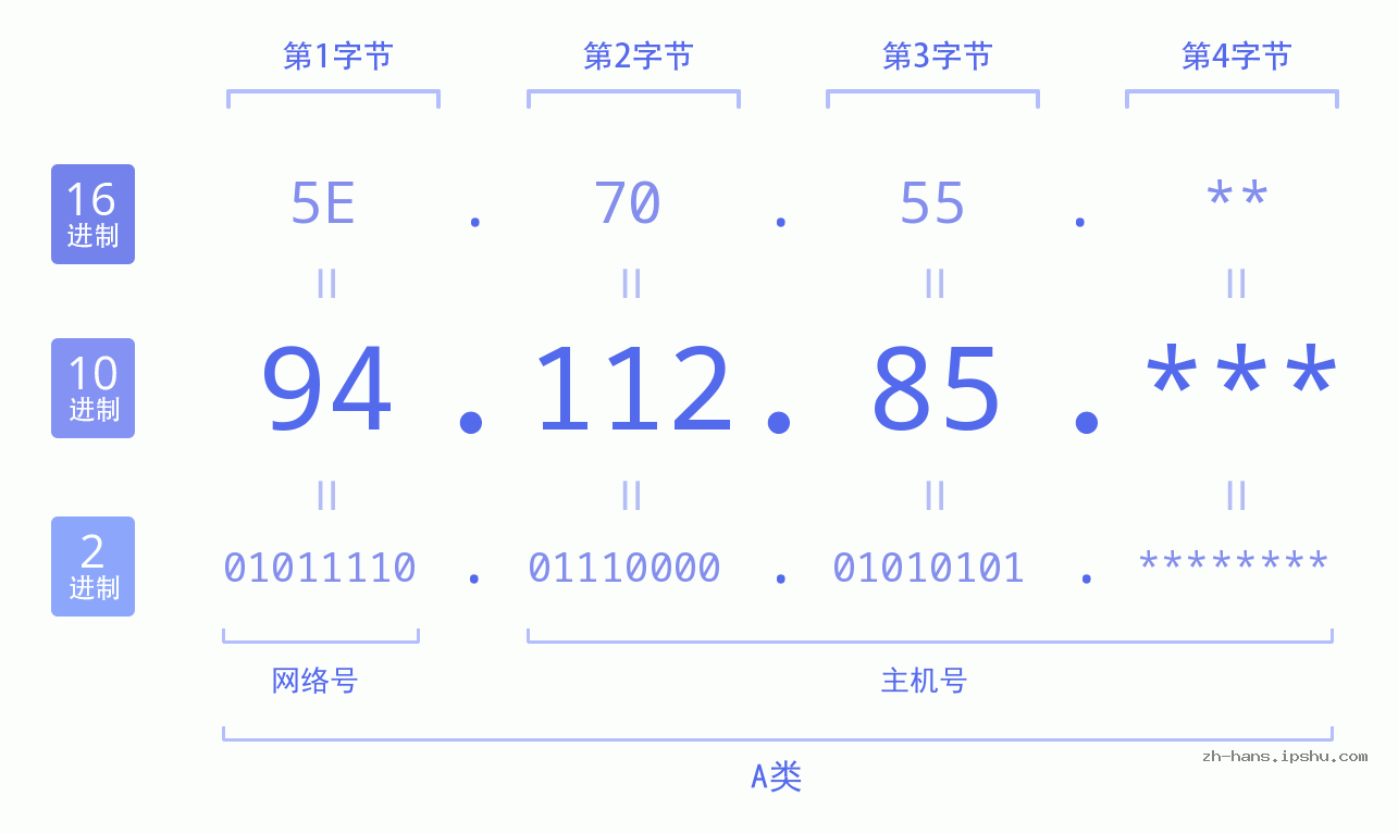IP地址:94.112.85 数据结构图 二进制 十进制 十六进制 IPv4: 94.112.85 网络类型 网络号 主机号