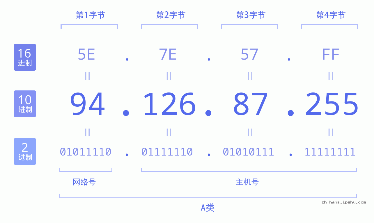 IP地址:94.126.87.255 数据结构图 二进制 十进制 十六进制 IPv4: 94.126.87.255 网络类型 网络号 主机号