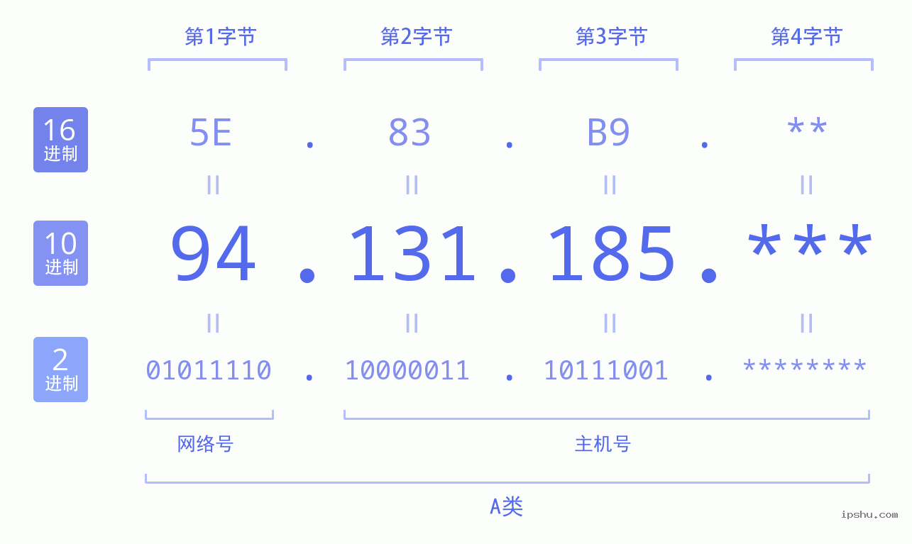 IPv4: 94.131.185 网络类型 网络号 主机号