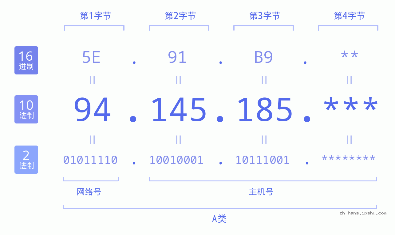 IPv4: 94.145.185 网络类型 网络号 主机号