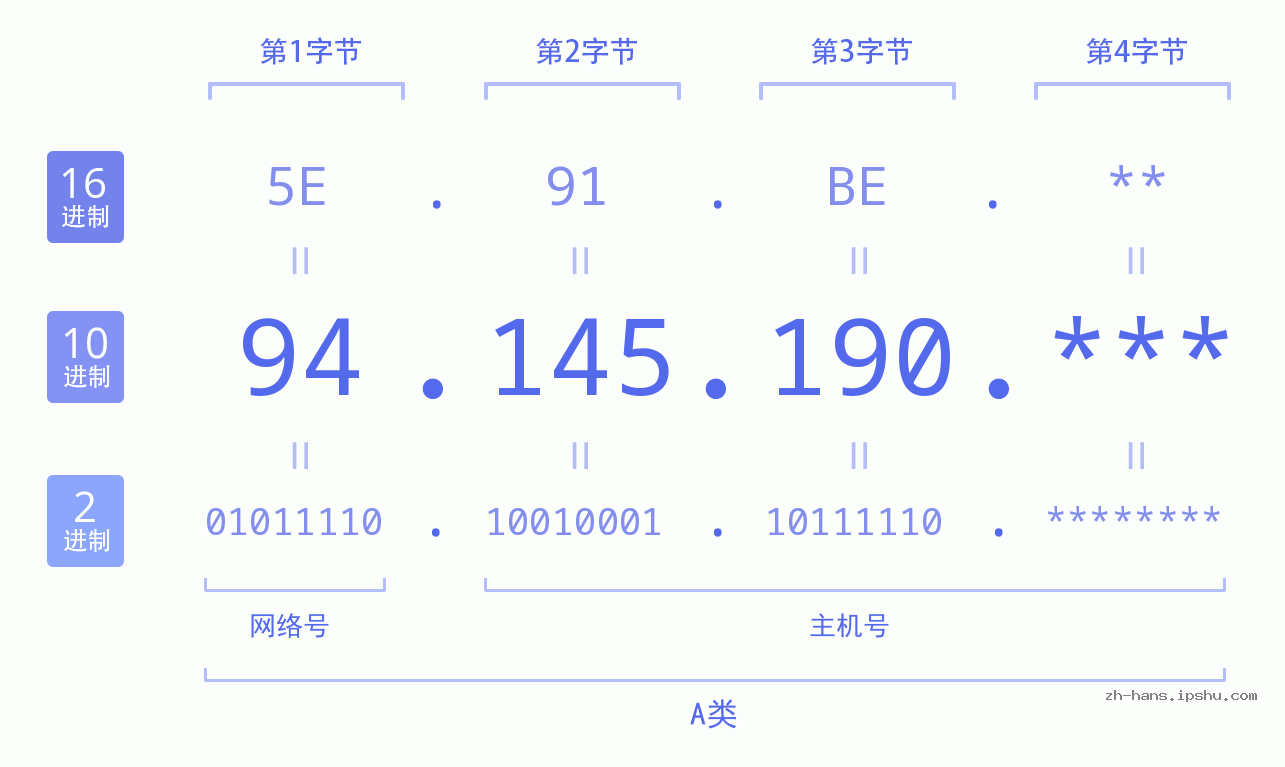 IP地址:94.145.190 数据结构图 二进制 十进制 十六进制 IPv4: 94.145.190 网络类型 网络号 主机号