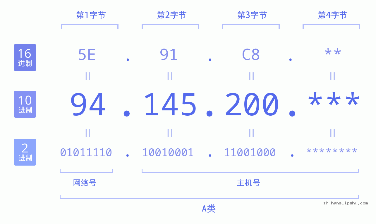 IP地址:94.145.200 数据结构图 二进制 十进制 十六进制 IPv4: 94.145.200 网络类型 网络号 主机号
