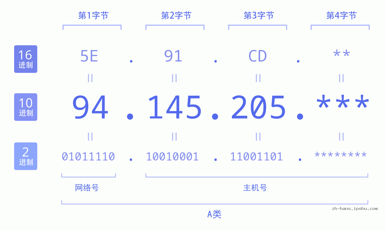 IP地址:94.145.205 数据结构图 二进制 十进制 十六进制 IPv4: 94.145.205 网络类型 网络号 主机号