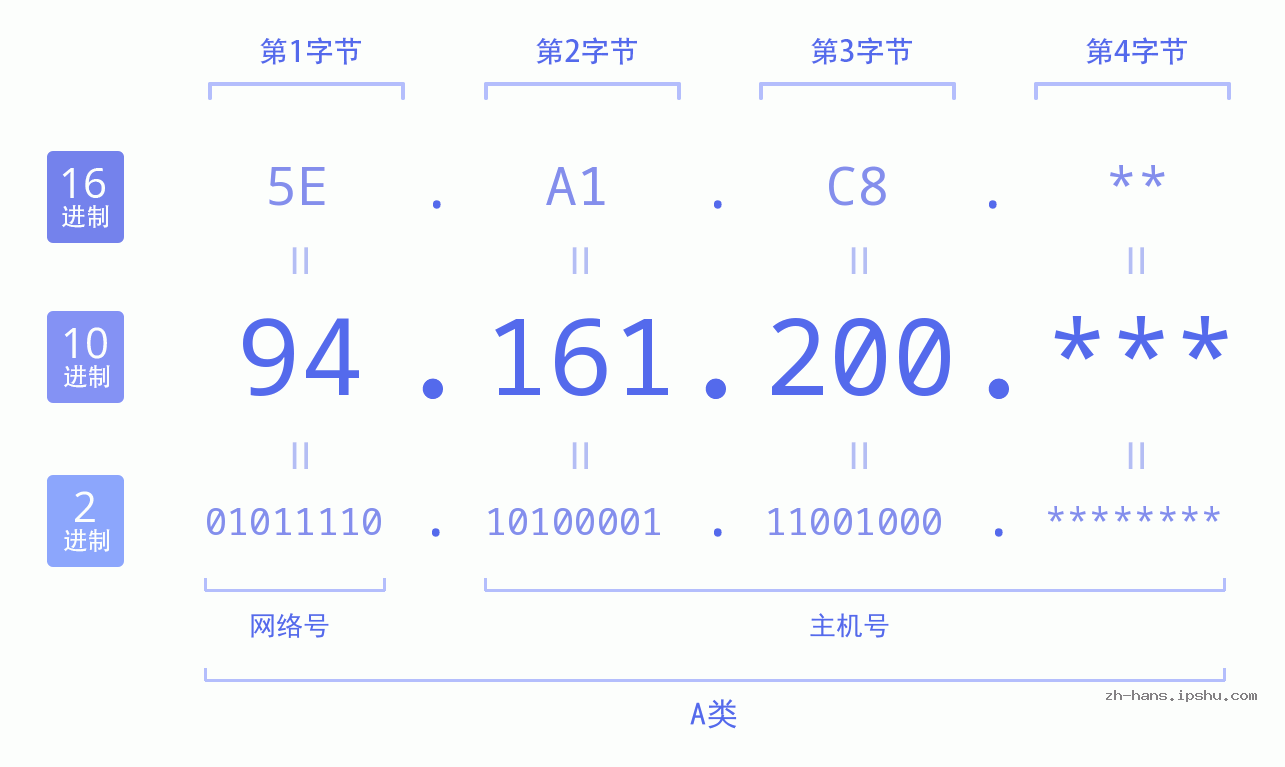 IP地址:94.161.200 数据结构图 二进制 十进制 十六进制 IPv4: 94.161.200 网络类型 网络号 主机号