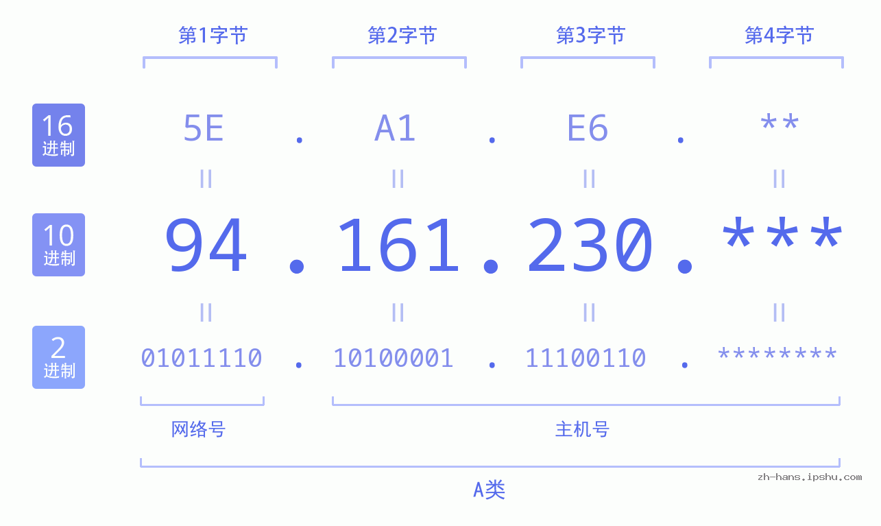 IP地址:94.161.230 数据结构图 二进制 十进制 十六进制 IPv4: 94.161.230 网络类型 网络号 主机号