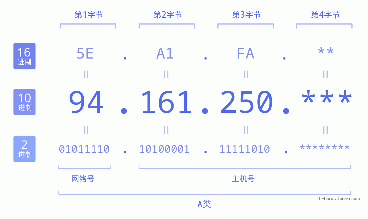 IP地址:94.161.250 数据结构图 二进制 十进制 十六进制 IPv4: 94.161.250 网络类型 网络号 主机号