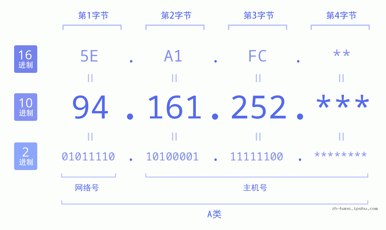 IP地址:94.161.252 数据结构图 二进制 十进制 十六进制 IPv4: 94.161.252 网络类型 网络号 主机号