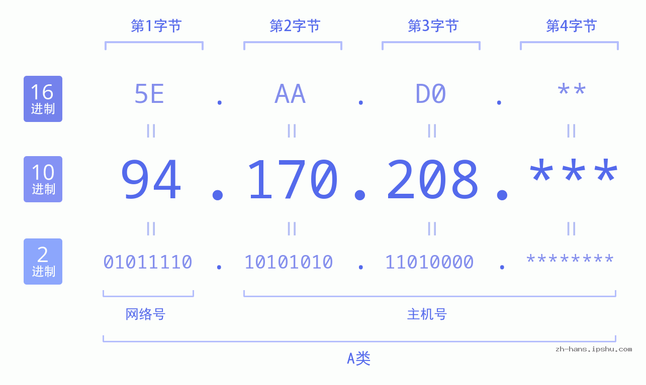 IPv4: 94.170.208 网络类型 网络号 主机号