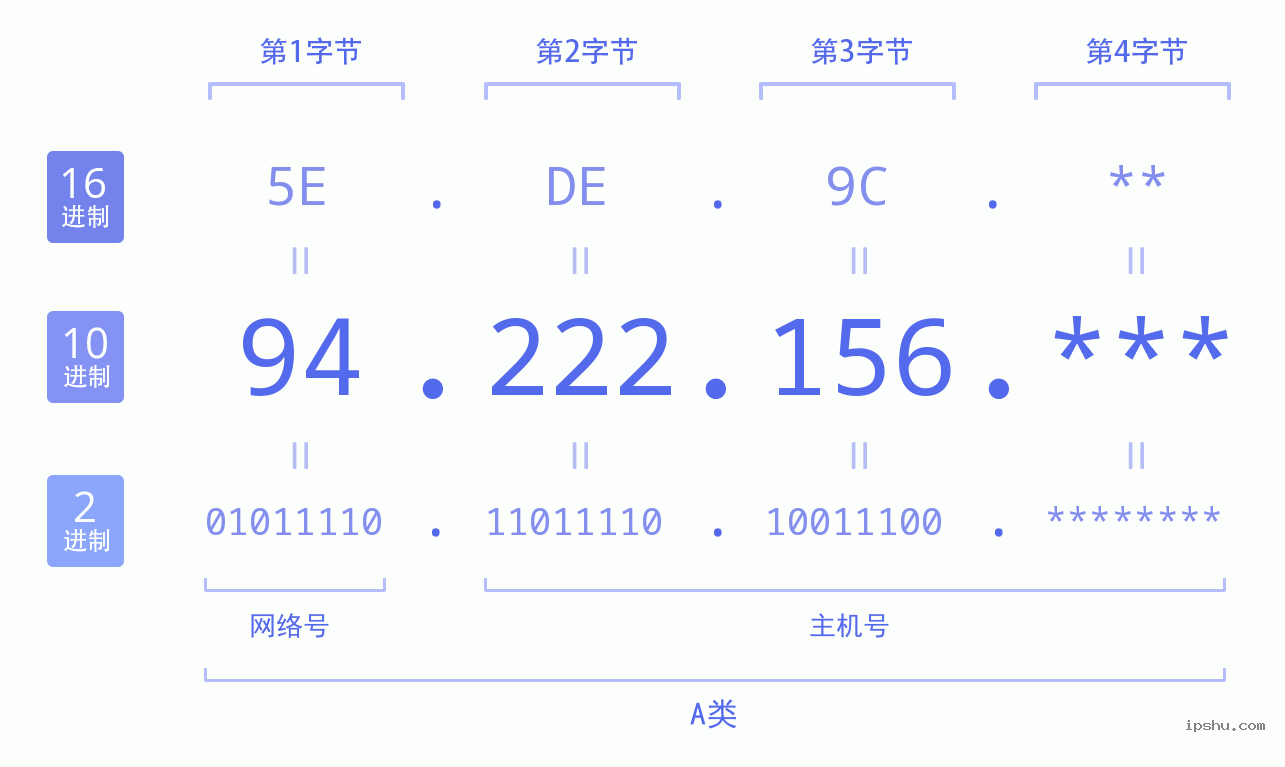 IPv4: 94.222.156 网络类型 网络号 主机号